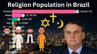 largest religion in brazil [upl. by Rainer]