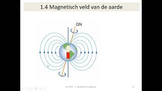 magnetisch veld van de aarde [upl. by Greggory170]