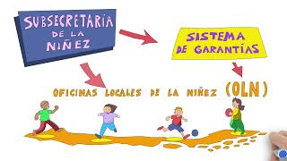 ¿Qué es la Ley de Garantías y Protección Integral de los derechos de niños niñas y adolescentes [upl. by Drexler723]