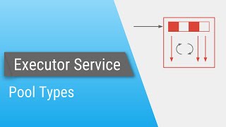 Java ExecutorService  Part 2  Type of Pools [upl. by Treblig473]