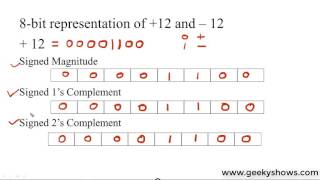 Example of Signed Magnitude Signed 1s Complement and Signed 2s Complement Representation Hindi [upl. by Anivlek178]