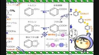 化学４章１０話「芳香族変化表後編」ｂｙWEB玉塾 [upl. by Akirrehs]