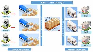 Crossdocking in supply chainA very popular logistic strategy in just 2 mins [upl. by Rehtae]