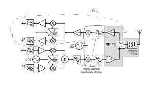 What is Transceiver receiver and transmitter Basic receiver blocks Part 29 [upl. by Nairod]