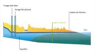 Comment réalimenter la nappe continentale   SUEZ [upl. by Neelhsa]