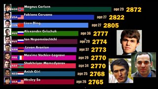 Top 10 Best Chess Players FIDE Rating 19672020 Magnus Carlsen Garry Kasparov and others [upl. by Ahsienar]