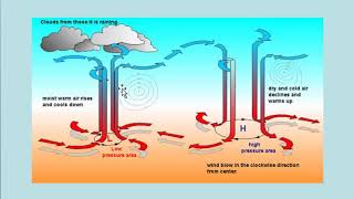 Meteorology High Pressure amp Low Pressure Explained [upl. by Ahsena754]