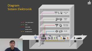 REACTION SISTEM ELEKTRONIK pada Bangunan Tinggi  Listrik Arus Lemas LAL [upl. by Marcellina]