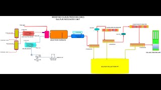 Sulfur recovery unit quot process descriptionquot SRU [upl. by Vaules462]