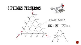 Diagramas de fase ternarios [upl. by Clive485]