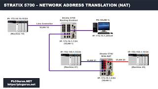 PLCGurusNET  Stratix 5700 NAT With Layer 3 Routing [upl. by Storm961]