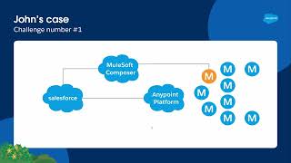 Hyperautomation MuleSoft Composer RPA and Anypoint Platform [upl. by Nerot]