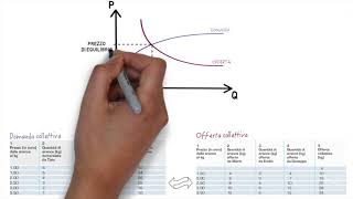 I mercati e la formazione dei prezzi [upl. by Allicsirp890]