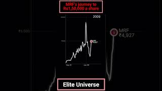 MRFs journey to Rs 150000 a share stockmarketforbeginners [upl. by Eanore]