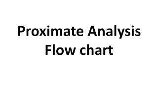 Proximate Analysis Flow Chart by Kjeldahl Method  Animal Nutrition [upl. by Deehsar]