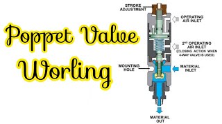 What is Poppet Valve  Poppet Valve working animation  Part 1 [upl. by Ilocin493]