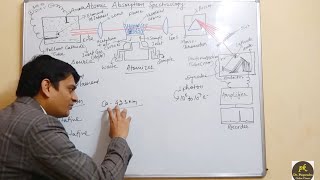 Part 2 Atomic Absorption Spectroscopy Working and Instrumentation [upl. by Sigismondo]