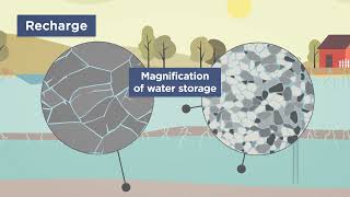 Groundwater recharge vs recovery [upl. by Samul955]