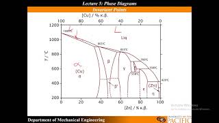 Lecture 5 Eutectic Eutectoid Peritectic and Peritectoid Invariant Point Identification [upl. by Seraphina]