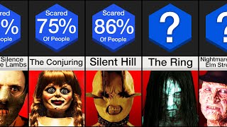 Comparison Scariest Movies of All Time [upl. by Elicia]