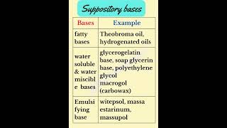 Ointment amp suppository basesshorts [upl. by Siramad485]