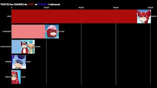 TOUTES les CHAINES de LINED et SHAWEN  subcount  Prédictions [upl. by Algernon]