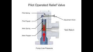 Pressure Relief Valves Direct Acting and Pilot Operated [upl. by Benito]