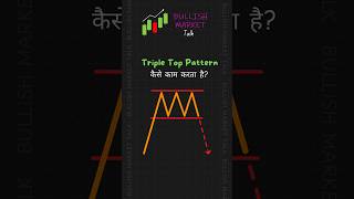 Triple Top Pattern Psychology  trading candlestickpatterns shortsvideo pattern [upl. by Blasius318]