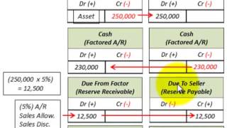 Accounts Receivable Factoring Vs Assignment Transferring Receivables For Cash [upl. by Elcin]