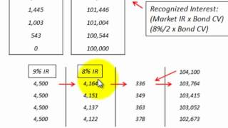 Effective Interest Rate Method Premium Amortization Schedule How To Setup amp Use [upl. by Cohbath519]