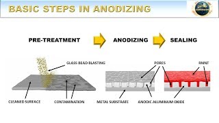 Basic Steps in Anodizing  How to Anodize Episode 4 [upl. by Jeanna359]