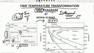 TTT diagram explanation [upl. by Ridan]