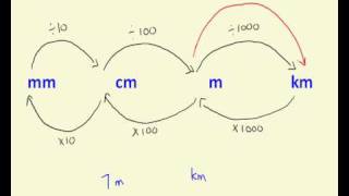 Converting distance measurements [upl. by Rolyt]