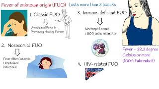 Fever of Unknown Origin FUO  Causes Unexplained Fever Low grade fever [upl. by Squires]