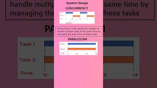 Concurrency Vs Parallelism architecturalpatterns concurrency parallelism [upl. by Ahsiekrats469]