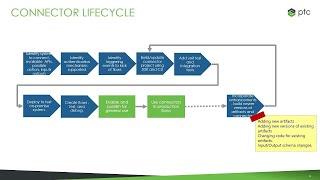 Creating ThingWorx Flow Custom Connector [upl. by Enisaj]