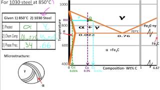 IronCarbon Phase Diagram Explained Most Easily and Effectively to Learn amp Draw [upl. by Newkirk]