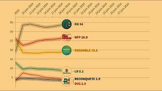 Sondage législatives 2024  le RN toujours en tête [upl. by Seward]