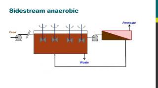 MBR Insights − Anaerobic vs aerobic mbrs [upl. by Naga]