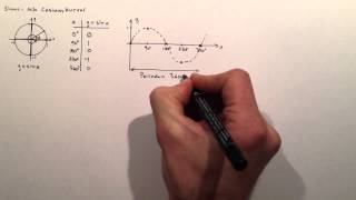 Sinus och Cosinuskurvan [upl. by Anilasor]
