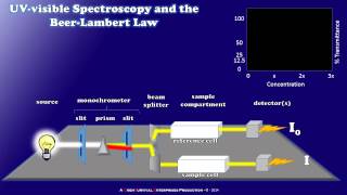 How a Simple UVvisible Spectrophotometer Works [upl. by Shoshanna]