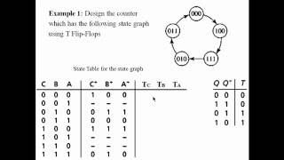 Digital Counters Design Using FlipFlops T SR JK D [upl. by Atiuqan]