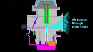 CV Carburetor components function animation [upl. by Dareg]