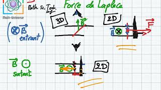 Force de Laplace 3eme math science technique info [upl. by Noelani]