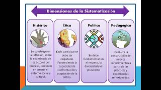 Importancia de la Sistematización Vinculada a los Procesos de Investigación [upl. by Ettenowtna]