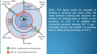 4 Surge Protection Measures as per ISIEC 623052010 Part 4 [upl. by Alvan]