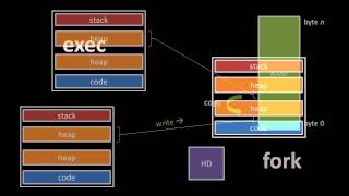 Unix system calls 12 [upl. by Sset]