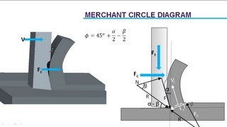 Cutting Force Analysis  Merchants Circle Diagram [upl. by Aicilra]