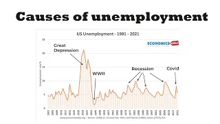 Causes of unemployment  Economics Helporg [upl. by Yetak]