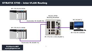 PLCGurusNET  Stratix 5700 VLAN Routing [upl. by Neehahs]